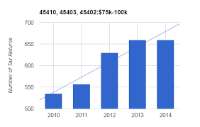 dayton income tax and charts dyt in focus