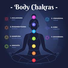 Image result for chakras