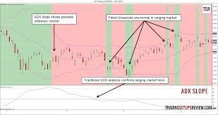 the secret to using adx indicator trading setups review