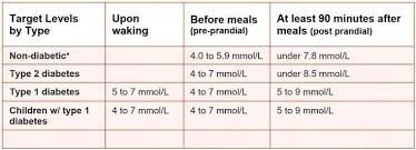 Normal Blood Glucose Count Normal Blood Sugar Levels Chart