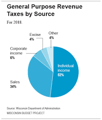 Revenue Wisconsin Budget Project