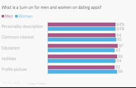 A connection to a database is required to run the app. Dating Apps In India What Makes Tinder Users Swipe Right
