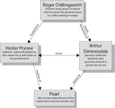 The Scarlet Letter Character Map The Scarlet Letter Classroom Literature Teaching Literature