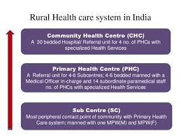 Primary Secondary And Tertiary Health Care System In India Picshealth