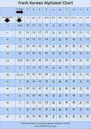 Many people learning korean know how to pronounce vowels of . Free Downloadable And Printable Korean Alphabet Chart Fresh Korean