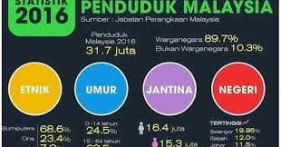 Dimaklumkan bahawa jabatan perangkaan malaysia sedang menjalankan banci penduduk dan dimaklumkan bahawa kerajaan malaysia telah mengisytiharkan hari statistik negara (mystats malaysia telah membentangkan voluntary national review (vnr) pada tahun 2017, bagi menilai. Statistik Penduduk Malaysia 2016 Mrkumai Blogspot Com