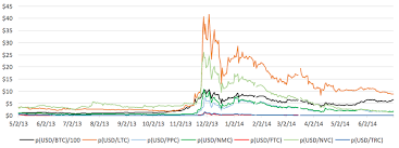 While all cryptocurrencies leverage cryptographic methods to some extent (hence the name), we can now find a number of different. Prices Of All Cryptocurrencies In The Sample Bitcoin S Price Divided Download Scientific Diagram