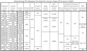 How To Evaluate Your Current Vs Future Marginal Tax Rate