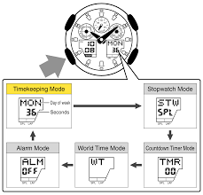 Time Adjustment 5081