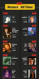 Pin By Funny Memes Base On Meme Infographics Most Popular Memes Top 10 Memes Popular Memes