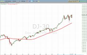 Nasdaq Attempts Double Top Formation Investing Com