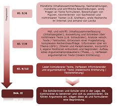 Dieses video erklärt euch wie ihr die textsor. Materialgestutztes Schreiben Landesbildungsserver Baden Wurttemberg