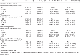 The symptoms of lung cancer may differ depending on where the cancer originated, how aggressive it is, and whether or not the affected cat has suffered from prior lung disease. Residential Radon Exposure And Risk Of The Different Histologic Types Download Table
