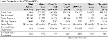 plug in car residual values archives gm volt chevy volt