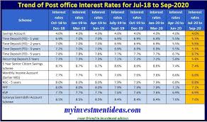 Warganegara malaysia berumur 21 tahun keatas dan tiada had maksima umur. Latest Post Office Interest Rates Jul Aug And Sep 2020