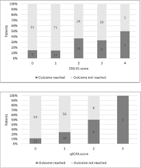 Check spelling or type a new query. Limited Prognostic Accuracy Of The Crb 65 And Qsofa In Patients Presenting With Pneumonia And Immunosuppression European Journal Of Internal Medicine