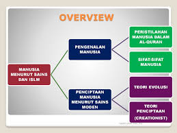 Kejadian manusia ketiga adalah kejadian semua keturunan adam dan hawa kecuali nabi isa a.s. Manusia Menurut Islam Dan Sains Ppt Download