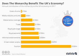 chart does the monarchy benefit the uks economy statista