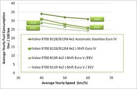 coach fuel consumption environmental blog