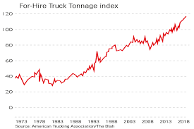 Chart Of The Week Us Road Haulage Index Defies The Gloom