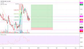 Bursa 2u complaints and enquiries: Genting Stock Price And Chart Myx Genting Tradingview