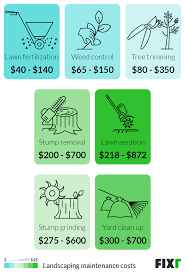 Since the goal of getting your lawn treated is unfortunately some lawn care companies focus more on just selling a service rather than providing you the education to make a thorough buying decision. 2021 Landscaping Cost Average Landscaping Cost Per Sq Ft