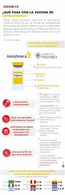 Las vacunas de pfizer y astrazeneca son altamente efectivas para prevenir casos severos de del mismo modo, una sola dosis de la vacuna astrazeneca, que empezó a administrarse en el reino. Infografia Covid 19 Que Pasa Con La Vacuna De Astrazeneca Boyaca 7 Dias