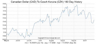 Convert Czech Koruna To Canadian Dollars