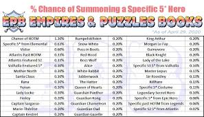 The best heroes in empires and puzzles ranking and guide, with ratings of top. What Are The Chances Of Empires And Puzzles Books Facebook