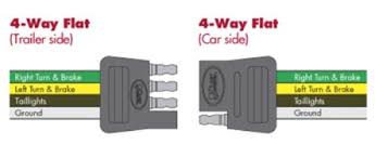 Right turn signal / stop light (green), left turn signal / stop light (yellow), taillight / license / side marker (brown) and a ground (white). Choosing The Right Connectors For Your Trailer Wiring