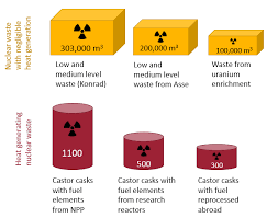Cornish granites are known for having a high concentration of these elements, therefore they have a. What To Do With The Nuclear Waste The Storage Question Clean Energy Wire