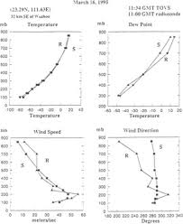 The dewpoint temperature (t d Radiosondes An Overview Sciencedirect Topics