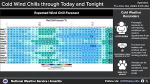 Image result for Wind Chill 2025 TX
