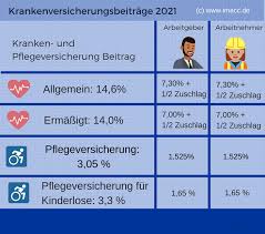 Zuvor beschränkte sich die versicherungspflicht auf bestimmte personengruppen und auf die gesetzlichen krankenkassen. Krankenversicherung Beitrag 2021 Beitragssatz Beitrage Berechnen