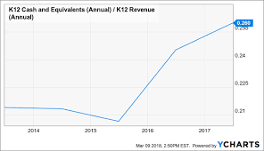 K12 Edtech Gives Way To Giants K12 Inc Nyse Lrn