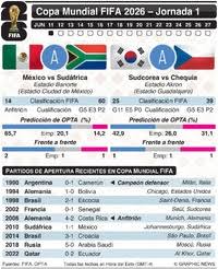 SOCCER: FIFA World Cup 2026 – Day 2 (Jun 12) infographic