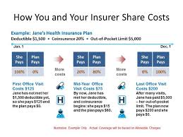 This allows for tailor made pricing for companies that want to manage the amount of risk they want to keep vs what they'll pay to push off to an insurance company. Decoding Doctor S Office Deductibles Blue Cross And Blue Shield Of Montana