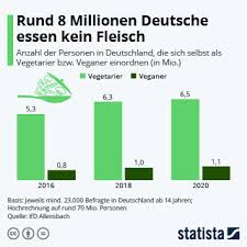 Infografik Fleischverzicht Ist In Deutschland Immer Noch Die Ausnahme Statista