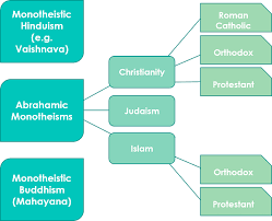 monotheism examples and definition philosophy terms