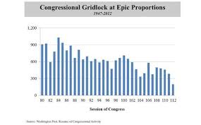 Bills Passed By Congress Washington Post Chart America