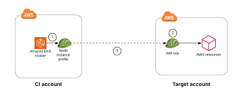 In addition, users don't have to sign out of one account and sign into another in order to access resources in different aws accounts. Enabling Cross Account Access To Amazon Eks Cluster Resources Containers
