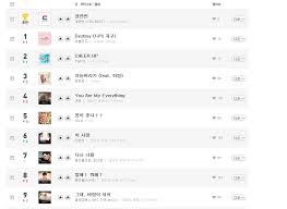 Chart Lovelyz Official Achievement Thread Charts And