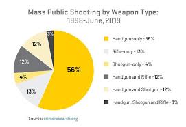 Felony killings usually involve murder for financial gain. Mass Shootings Facts And Fiction Gun Facts And Fiction Uscca