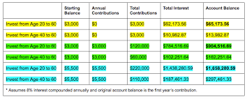 Dear 20 Year Old Invest Now And Retire Early Savings Chart Retirement Savings Chart Investing