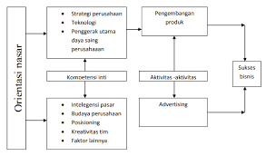 Peninjauan untuk menentukan sikap (arah, tempat, dan sebagainya) yang tepat dan benar arti kata orientasi menurut kbbi. Orientasi Pasar Pengertian Fungsi Komponen Pengukuran Dan Ruang Lingkup Kajianpustaka Com