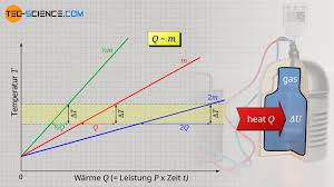 Die innere energie des gases kann nicht nur durch die teilchenanzahl sondern auch durch die stoffmenge n=n/na ausgedrückt werden, d.h. Berechnung Der Inneren Energie Fur Ideale Gase Tec Science