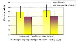 Der wichtigste abfallstoff ist das co2. Anzeige Von Co2 Fussabdrucke Fur Milch Und Milchprodukte Berichte Uber Landwirtschaft Zeitschrift Fur Agrarpolitik Und Landwirtschaft