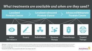 Other symptoms of advanced prostate cancer depend on where it has spread and how big the tumors are: Prostate Cancer