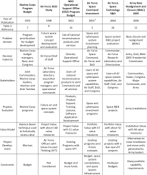 Six Military Portfolio Decision Analysis Case Studies