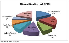 By identifying the correct combination of these determinants, it able to assist the reits companies to construct their. Real Estate Investments Available In Malaysia Hartabumihartabumi